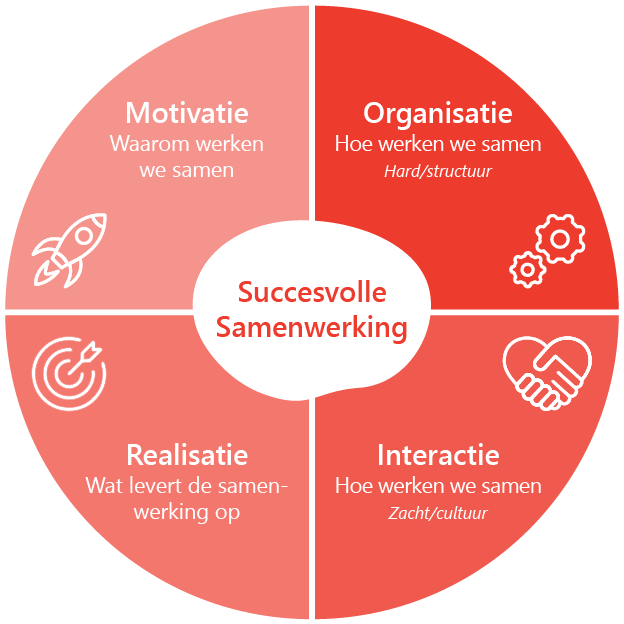 Samenwerkingsscan: Hoe Scoor Jij Op De Belangrijkste Succesfactoren ...